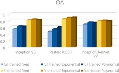 Using different training strategies for urban land-use classification based on convolutional neural networks